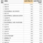影響力の大きい論文数ランキング、トップ10に国立7大学 画像