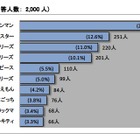 子どもの好きなキャラクター、総合1位は…バンダイ調べ 画像