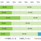 「スマホ依存」自覚20代で86.6％、76.3％がベッドでも 画像