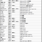 今度の嵐は飛び出す3D！　Android au新CM30本放送開始 画像