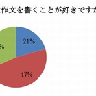 小学校の作文指導、64％の保護者が不満 画像