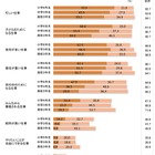 小中高生の9割が「先生は忙しい仕事」…子どもの意識調査 画像