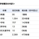 コミュニティ・スクールに類似した取組み、公立小中学校の17.1％が実施 画像