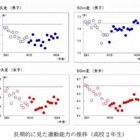 子どもの体力低下、大阪市立大が調査開始 画像