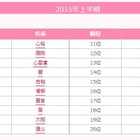 赤ちゃんの名づけ2015年上半期1位は「心桜」、読み方は？ 画像