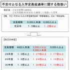 私大定員超過率を厳格化、人数に応じ補助金減額も…文科省 画像