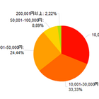 「年収別お父さんのお小遣い」…厳しいお財布事情が浮き彫りに 画像