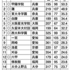 難関国立大現役進学率・西日本編…灘2位へ、1位は甲陽学院 画像