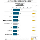 自動車保険満足度、ダイレクト系はセゾンが連続トップ 画像