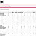 CWUR世界大学ランキング2015、東大2年連続13位…Top100に国内7大学 画像