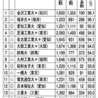 就職率ランキング2015…1位KIT、ほか上位5校が工科系 画像