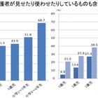 未就学児4割がスマホなど情報端末利用…総務省調査 画像