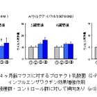 プロテクト乳酸菌、インフルエンザワクチン効果増強に期待 画像