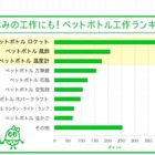 【夏休み】自由研究の参考にしたい、ペットボトル工作ランキング 画像