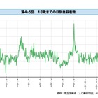 18歳以下の自殺は9/1が最多…夏休み明けに注意 画像