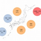 熱中症、北に住む人ほどかかる傾向…地域で3倍の開き 画像