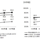 いじめ「いけない」、小中学生の認識が過去最高の7割以上…文科省 画像