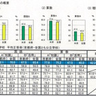 【全国学力テスト】京都府好成績…小学校全教科で平均超え 画像