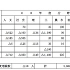 【大学受験2016】教育分野207人増、8学部新設…国立大入学定員 画像