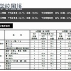 【全国学力テスト】大阪市、全教科で平均下回る…中学生は改善 画像