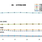 大学進学率66.8％で過去最高…東京都学校基本調査2015 画像