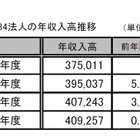 学習塾・予備校、少子化で総収入高増加率が鈍化 画像
