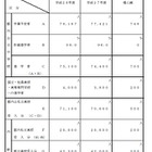 【高校受験2016】東京都、公私立高募集人数公表…前年比500人増 画像