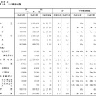 15～19歳と40歳以上で出生数増、2014年人口は過去最少 画像
