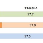 大学時代の成長「実感」は20～30代で8割…ベネッセ調査 画像