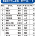 面倒見が良い中高一貫校、6年連続1位は？ 画像