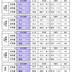 【全国学力テスト】さいたま市、小中ともに全科目で平均超え 画像