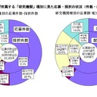 H27年度科研費の分配…採択件数最多は東大、分野は生物系 画像