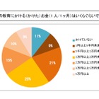 子ども1人あたりの教育費、最多は1万円以上2万円未満 画像