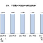 教育産業市場、横ばい2兆5千億超…eラーニングなど6分野が拡大 画像