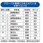 グローバル教育に力を入れている大学…東大8位、1位は？ 画像