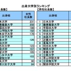 女性社長輩出数の大学ランキング発表…女子大が健闘Top15に4校 画像