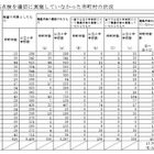 公立小中学校の建築点検、694校で不適切…3年以上の未是正も 画像