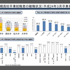 卒業3年以内の離職率、大卒3割・高卒4割…宿泊・飲食サービス業が半数超 画像
