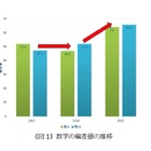 ロボットは東大に入れるか？私大の約8割で合格確率80％に到達 画像