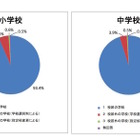 大阪市が学校選択制のアンケート、校区外通学はわずか4.8％ 画像