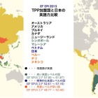 日本の英語力はベトナムの次、TPP加盟国中4位…1位はシンガポール 画像