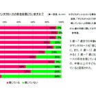 3歳-7歳の約9割「サンタはいる」…小学校中学年で意識に変化 画像
