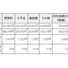 東京都内私立中学校の初年度納付金…21校値上げで平均額増 画像