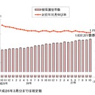 生活保護、過去最多の163万世帯…厚労省調査 画像