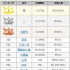 2015年ベストオブ名字…3位に「五郎丸」がランクイン 画像