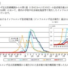 【インフルエンザ15-16】ついに流行シーズン入り、東京・神奈川・埼玉…昨シーズン比1か月半遅れ 画像