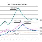 小学校児童数は6年連続で減少…神奈川県学校基本調査 画像