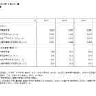 日本の高等教育在学率、7か国中6位変化せず…1位は韓国 画像