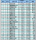 社長の出身大学ランキング発表…Top20は私大独占、海外大増も 画像