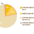 子どもの頃の夢が叶ったのは5人に1人、憧れた職業ランキング 画像